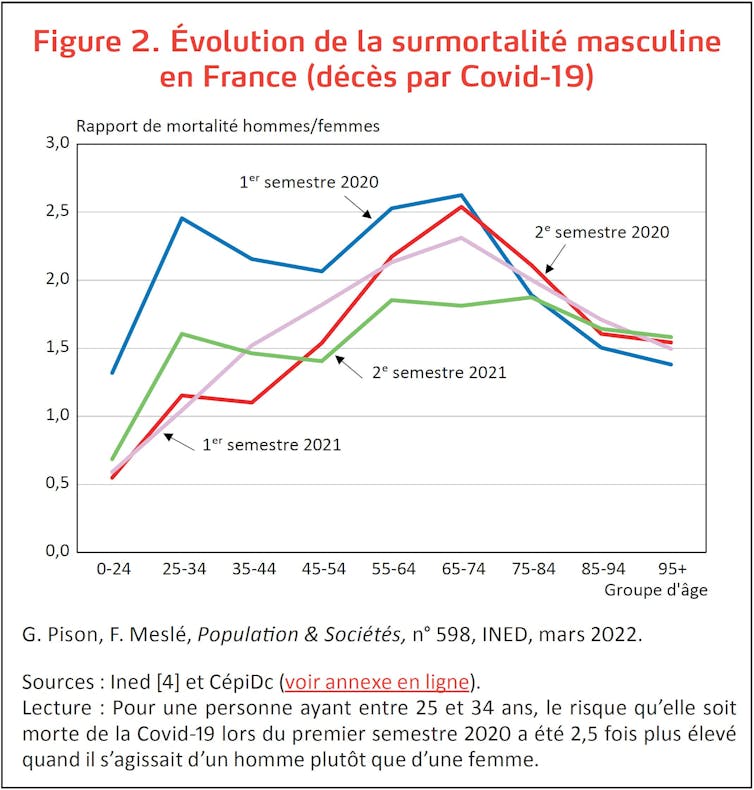 Courbes de l’évolution de la mortalité par semestre en 2020 et 2021